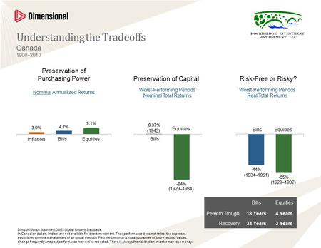 Understanding the Tradeoffs Canada 1900–2010 Nominal Annualized Returns Inflation Bills Equities Preservation of Capital Preservation of Purchasing Power.