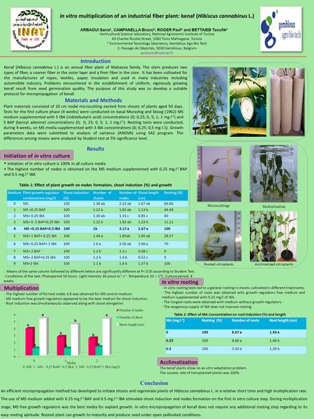 In vitro multiplication of an industrial fiber plant: kenaf (Hibiscus cannabinus L.) Materials and Methods Plant materials consisted of 10 cm nodal microcutting.