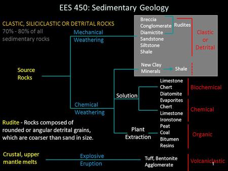 1 Breccia Conglomerate Diamictite Sandstone Siltstone Shale New Clay Minerals Shale Clastic or Detrital Limestone Chert Diatomite Biochemical Evaporites.