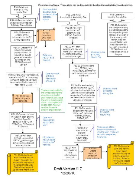 Draft-Version #17 12/20/10 1 Preprocessing Steps: These steps can be done prior to the algorithm calculation loop beginning. PS1-Data input from BY CAMD.