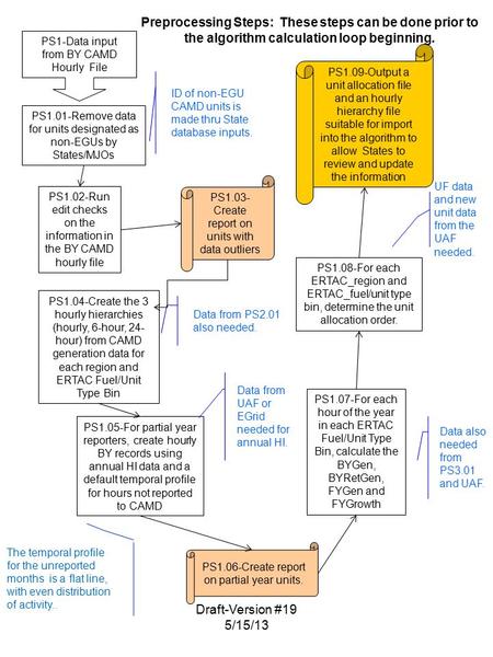 Draft-Version #19 5/15/13 Preprocessing Steps: These steps can be done prior to the algorithm calculation loop beginning. PS1-Data input from BY CAMD Hourly.