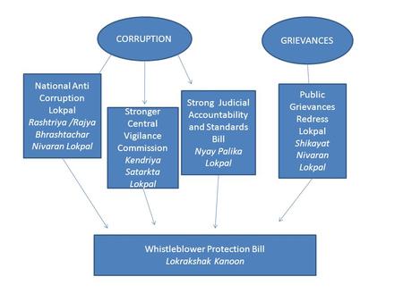 Public Grievances Redress Lokpal Shikayat Nivaran Lokpal