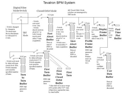 Digital Filter Mode Switch Closed Orbit Mode Fast Abort Buffer Slow Abort Buffer Profile Frame Buffer Display Frame Buffer - Switch activated every 2ms.