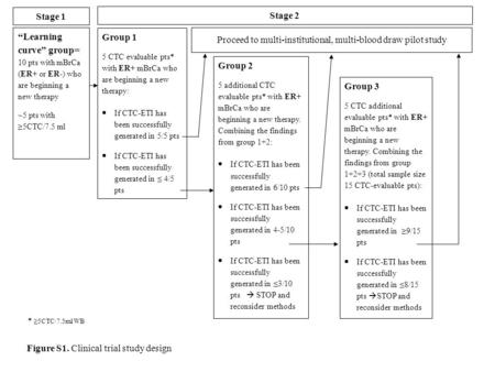 “Learning curve” group= 10 pts with mBrCa (ER+ or ER-) who are beginning a new therapy ~5 pts with ≥5CTC/7.5 ml Group 1 5 CTC evaluable pts* with ER+ mBrCa.