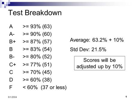 Scores will be adjusted up by 10%