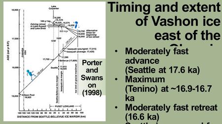 Timing and extent of Vashon ice east of the Olympic Mountains Porter and Swans on (1998) Moderately fast advance (Seattle at 17.6 ka) Maximum (Tenino)