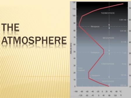  Invisible mixture of gases  Nitrogen & Oxygen most common in lower level  Hydrogen more common in upper atmosphere  Water Vapor & Carbon dioxide.