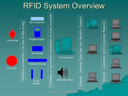 Rafrex LLC - RFID Solutions