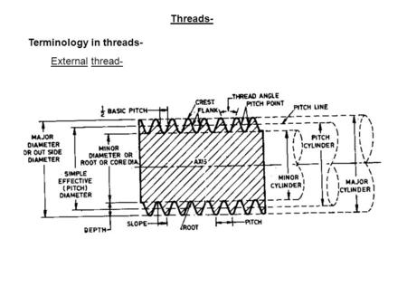 Threads- Terminology in threads- External thread-.