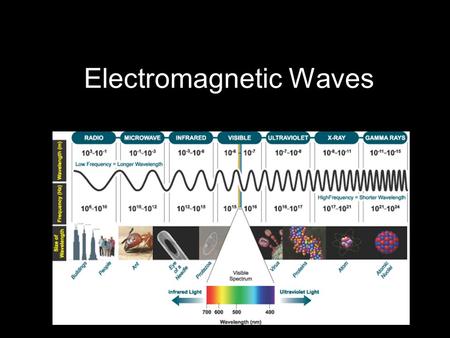 Electromagnetic Waves. What are they? Electromagnetic waves are energy which radiate from a source in a wave pattern – troughs and crests Waves can be.