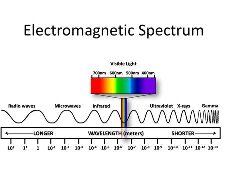 Electromagnetic Spectrum. Waves are everywhere! Wave – Disturbance that moves through space – Takes energy/information and moves it from one location.