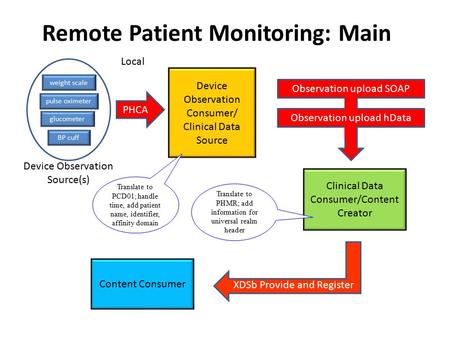 Remote Patient Monitoring: Main Device Observation Consumer/ Clinical Data Source pulse oximeter weight scale BP cuff glucometer Clinical Data Consumer/Content.