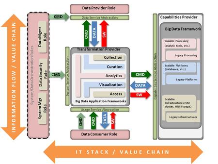 Data Service Abstraction Transformation Provider Data Consumer Role DATA Data Provider Role DATA Capabilities Provider Big Data Framework Scalable Infrastructures.