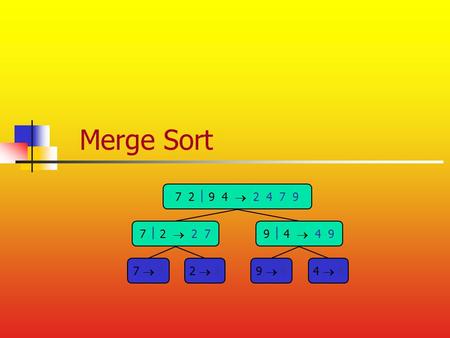 Merge Sort 7 2  9 4  2 4 7 9 7  2  2 79  4  4 9 7  72  29  94  4.