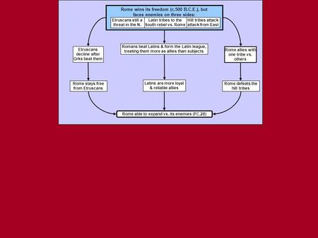 Rome wins its freedom (c.500 B.C.E.), but faces enemies on three sides: Latin tribes to the South rebel vs. Rome Hill tribes attack attack from East Rome.