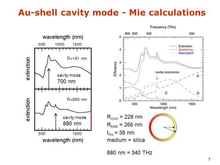 1 Au-shell cavity mode - Mie calculations R core = 228 nm R total = 266 nm t Au = 38 nm medium = silica cavity mode 700 nm cavity mode 880 nm 880 nm =