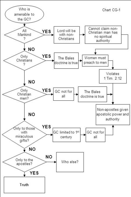 Who is amenable to the GC? All Mankind ? Only Christians ? Only Christian men? Lord will be with non- Christians The Bales doctrine is true Truth YES NO.