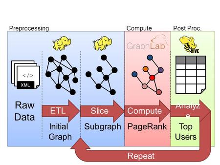 PreprocessingComputePost Proc. XML Raw Data ETL SliceCompute Repeat Subgraph PageRank Initial Graph Analyz e Top Users.