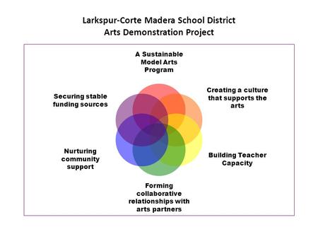 Larkspur-Corte Madera School District Arts Demonstration Project A Sustainable Model Arts Program Creating a culture that supports the arts Building Teacher.