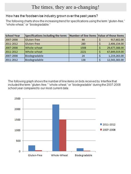 The times, they are a-changing! How has the foodservice industry grown over the past years? The following charts show the increasing trend for specifications.