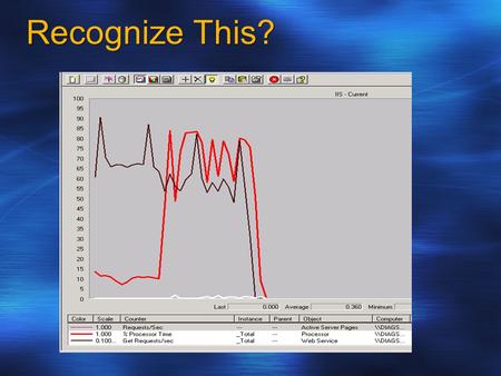 Recognize This?. SPA’ Opinion Objectives After attending this presentation, you will be able to: Know when to use Server Performance Advisor Assist customers.