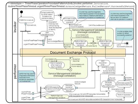 Document Exchange Protocol Service Management Validation (message correlation) Service Management Validation (message correlation) invoker updates data.