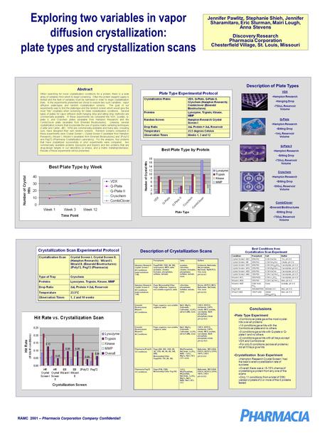 RAMC 2001 – Pharmacia Corporation Company Confidential! Exploring two variables in vapor diffusion crystallization: plate types and crystallization scans.