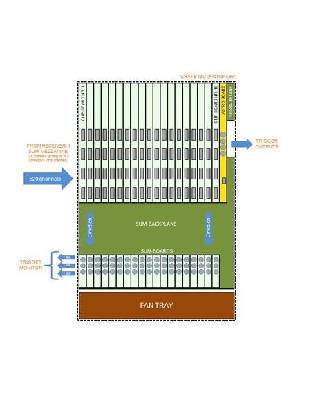 CRATE 18U (Frontal view) FAN TRAY FROM RECEIVER-II SUM-MEZZANINE (24 channels arranged in 3 connectors of 8 channels) 529 channels SPI-BACKPLANE SUM-BACKPLANE.