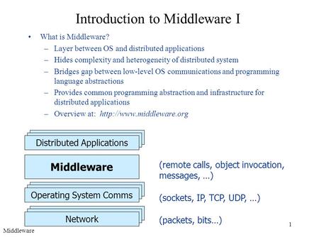 1 Distributed Applications Operating System Comms Network Introduction to Middleware I What is Middleware? –Layer between OS and distributed applications.