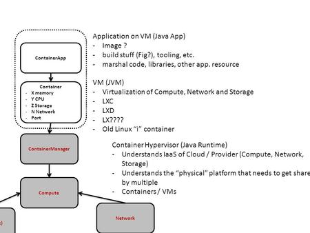 ContainerApp Container -X memory -Y CPU -Z Storage -N Network -Port ContainerManager Container Hypervisor (Java Runtime) -Understands IaaS of Cloud / Provider.