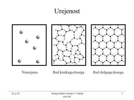 20.2.03 Razporeditev atomov v trdnih snoveh 1 Urejenost NeurejenoRed kratkega dosegaRed dolgega dosega.