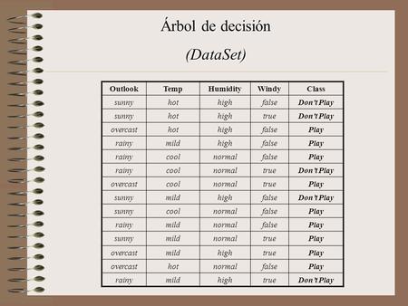 Árbol de decisión (DataSet) OutlookTempHumidityWindyClass sunnyhothighfalseDon't Play sunnyhothightrueDon't Play overcasthothighfalsePlay rainymildhighfalsePlay.