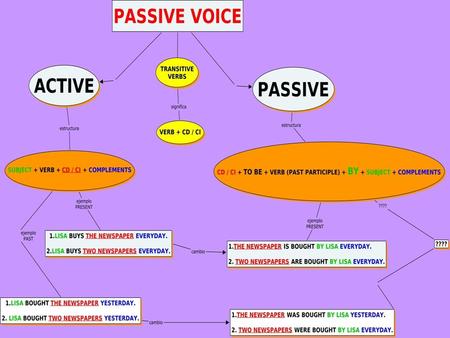 CUANDO HAY DOS COMPLEMENTOS: CD + CI SE SUELE HACER LA PASIVA CON EL COMPLEMENTO INDIRECTO (CI) 1.LISA HAS BOUGHT PETER A BOOK (ACTIVA) A) PETER HAS BEEN.