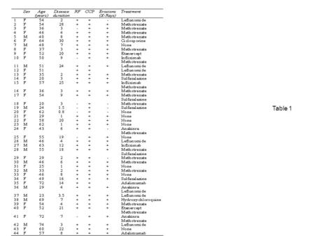 Table 1. 14,4 kDa 18,8 kDa 25 kDa 35 kDa 45 kDa 116 kDa Figure 1 Healthy control sera Secondary Ab RA sera Antigenic targets wrist RA SM Antigenic targets.