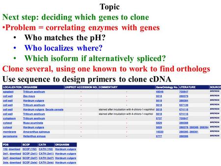 Topic Next step: deciding which genes to clone Problem = correlating enzymes with genes Who matches the pH? Who localizes where? Which isoform if alternatively.