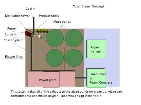 Total Clean Concept Algae ponds Retort Distillation tower Power plant Algae harvest Fiber Board & Foam Concrete Product tanks Coal in Char to plant Surge.