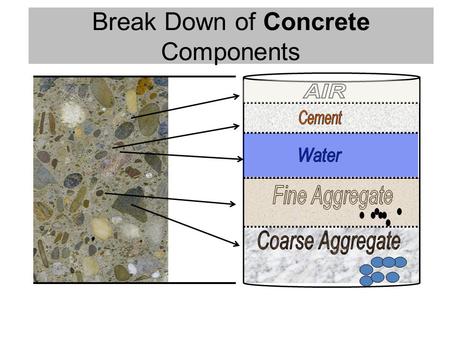 Break Down of Concrete Components. Mineral Admixtures: Pozzolans & Cementitious Fly Ash Slag Cement Silica Fume – Benefits Higher strengths at later age.