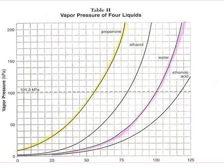 Propanone, Boils at 68 o C, at 150 kPa Ethanol, Boils at 90 o C, at 150 kPa Water, Boils at 110 o C, at 150 kPa LOGIC: Propanone exerts 150 kPa at 68.