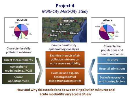 Characterize populations and health outcomes Project 4 Multi-City Morbidity Study Characterize daily pollutant mixtures Source apportionment Source apportionment.