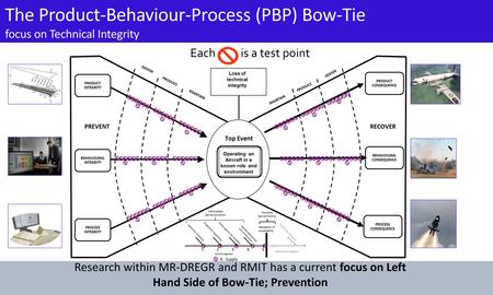 The Product-Behaviour-Process (PBP) Bow-Tie focus on Technical Integrity Research within MR-DREGR and RMIT has a current focus on Left Hand Side of Bow-Tie;