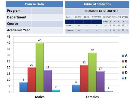 Table of Statistics NUMBER OF STUDENTS CLASSSTARTEDDENIED INCOMPLETE COMPLETE (TOTAL AND GRADES) TOTALABCDF MALES901188 82040182 FEMALES801178 62232171.