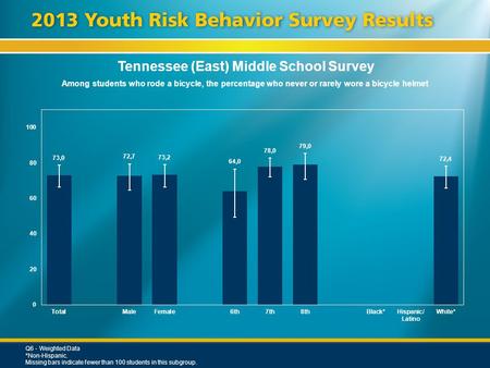 Tennessee (East) Middle School Survey Among students who rode a bicycle, the percentage who never or rarely wore a bicycle helmet Q6 - Weighted Data *Non-Hispanic.