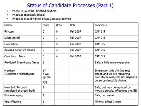 Status of Candidate Processes (Part 1) OptionPhaseOrderDateComments FV core00Fall 2007CAM 3.5 Dilute parcel01Fall 2007CAM 3.5 Convection02Fall 2007CAM.