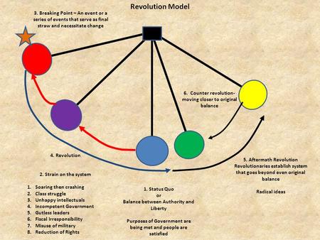 Revolution Model 1. Status Quo or Balance between Authority and Liberty Purposes of Government are being met and people are satisfied 2. Strain on the.