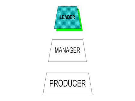 AdvantagesWeaknesses Autocratic Leader:  has authority from position, knowledge, strength, or power to reward or punish  knows what is to be done, and.