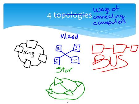 4 topologies.  All of you should be able to identify the main devices necessary for a network.  Most of you will be able to outline the process of a.