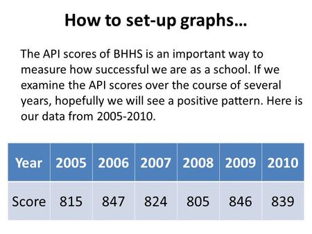 How to set-up graphs… The API scores of BHHS is an important way to measure how successful we are as a school. If we examine the API scores over the course.