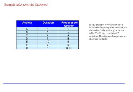 ActivityDurationPredecessor Activity A3- B5- C4A D7B E10B F3E G8C, D In this example we will carry out a calculation by using AOA-network, on the basis.