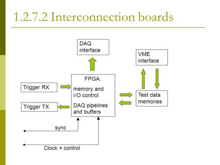 1.2.7.2 Interconnection boards Test data memories VME interface Trigger TX Trigger RX FPGA: memory and I/O control DAQ pipelines and buffers DAQ interface.