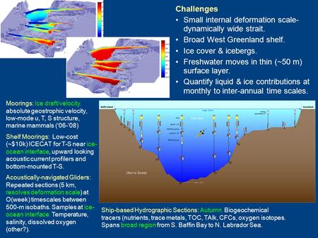  Challenges Small internal deformation scale- dynamically wide strait. Broad West Greenland shelf. Ice cover & icebergs. Freshwater moves in thin (~50.